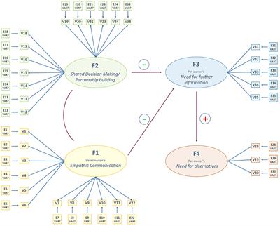 Being Nice Is Not Enough-Exploring Relationship-Centered Veterinary Care With Structural Equation Modeling. A Quantitative Study on German Pet Owners' Perception